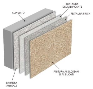 RESTAURA Deumidificante a base calce